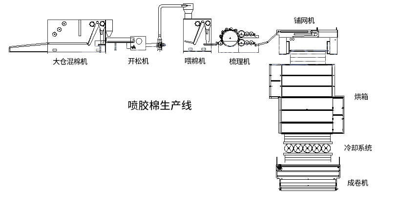 噴膠棉生產(chǎn)線